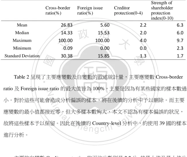 Table 2 呈現了主要應變數及自變數的敘述統計量，主要應變數 Cross-border  ratio 及 Foreign issue ratio 的最大值皆為 100%，主要是因為有某些國家的樣本數過 小。對於這些可能會造成分析偏誤的樣本，將在後續的分析中予以刪除。而主要 應變數的最小值都接近零，但大多樣本數夠大，本文不認為有樣本偏誤的狀況， 故將這些樣本予以保留。因此在後續的 Country-level 分析中，約使用 39 國的樣本 進行分析。  主要的自變數 Creditor protection