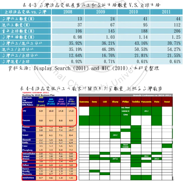 表 4-4 液晶電視代工大廠客戶關係及出貨數量 紅框為台灣廠商 