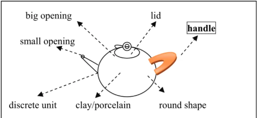 Figure 1 shows schematically that N pot provides the frame, where having a  handle is an inherent feature, which is profiled by C ba