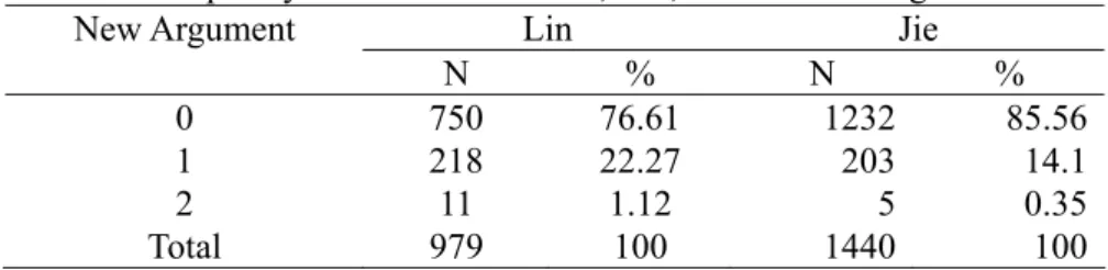 Table 4. Frequency of clauses with zero, one, and two new arguments 