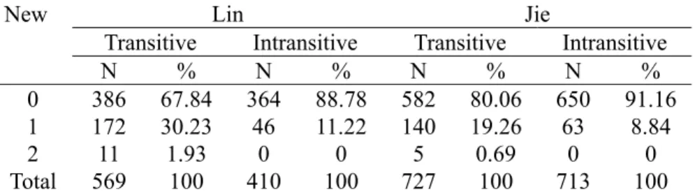 Table 5. Transitivity and frequency of new arguments in clause 