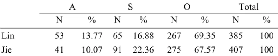 Table 6. Lexical mentions across grammatical roles 