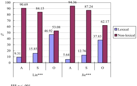 Figure 1: Referential forms within each grammatical role 