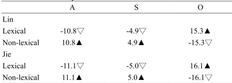 Table 7. Residual analysis: Referential forms 