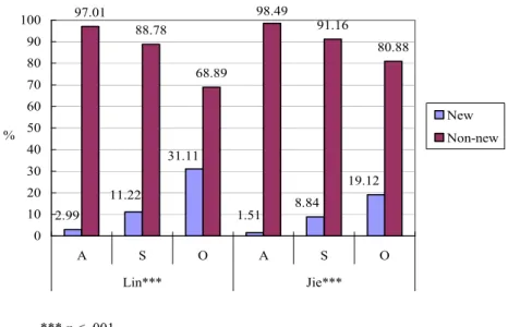 Figure 2: Information status within each grammatical role 