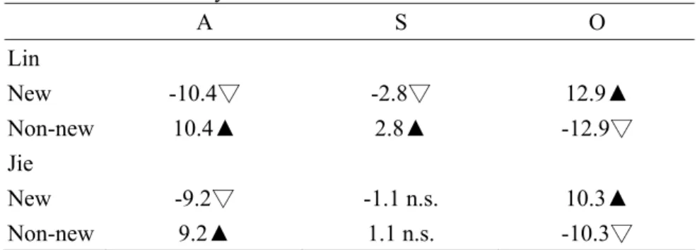 Table 9. Residual analysis: Information status 