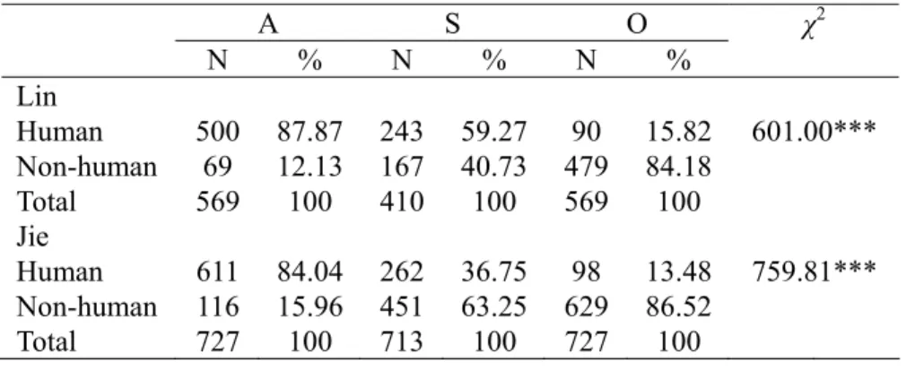 Table 11. Human and non-human mentions within each role 