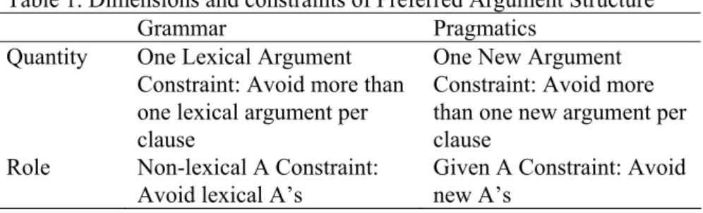 Table 1. Dimensions and constraints of Preferred Argument Structure 