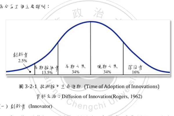 圖 3-2-1  技術採用生命週期  (Time of Adoption of Innovations)  資料來源：Diffusion of Innovation(Rogers, 1962)  (一)  創新者  (Innovator)  最顯著的特質在於冒險精神，對新觀念好奇，非常願意嘗試新技術及新產品， 屬於科技狂熱者。  (二)  早期採納者  (Early Adopters)  較多意見領袖，依靠直覺與見識做決策，願意接受能帶來競爭優勢的新科技， 屬於高瞻遠矚者。  (三)  早期大眾  (Ear