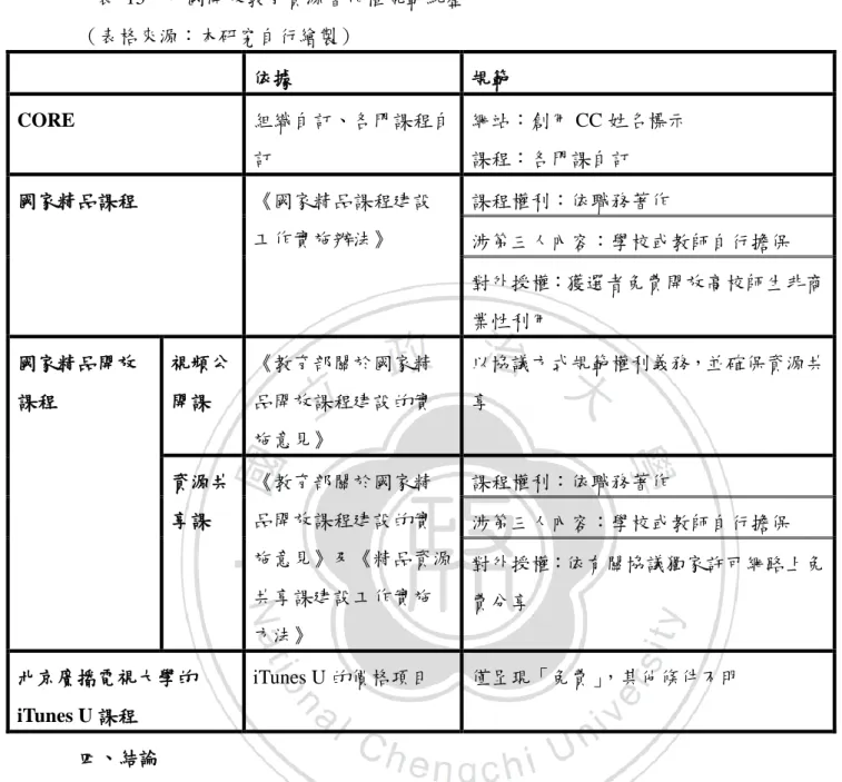 表  15  中國開放教育資源著作權規範統整  （表格來源：本研究自行繪製）  依據  規範  CORE  組織自訂、各門課程自 訂  網站：創用 CC 姓名標示 課程：各門課自訂  國家精品課程  《國家精品課程建設 工作實施辦法》  課程權利：依職務著作  涉第三人內容：學校或教師自行擔保  對外授權：獲選者免費開放高校師生非商 業性利用  國家精品開放 課程  視頻公開課  《教育部關於國家精品開放課程建設的實 施意見》  以協議方式規範權利義務，並確保資源共享  資源共 享課  《教育部關於國家精品