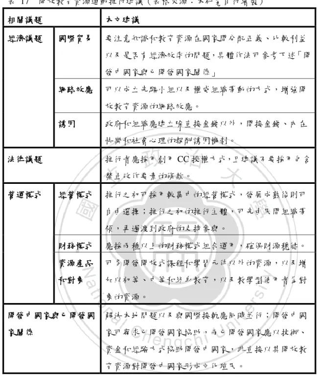 表  17  開放教育資源運動推行建議（表格來源：本研究自行繪製）  相關議題  本文建議  經濟議題  國際貿易  要注意知識和教育資源在國家間分配正義、比較利益 以及是否有經濟效率的問題，具體作法可參考下述「開 發中國家與已開發國家關係」  網路效應  可以成立先驅小組以及權威組織帶動的方式，增強開 放教育資源的網路效應。  誘因  政府和組織應建立除直接金錢以外，間接金錢、內在 快樂和社會心理的報酬誘因機制。  法律議題  推行者應採用創用 CC 授權方式，且建議不要採用包含 禁止改作要素的條款。  