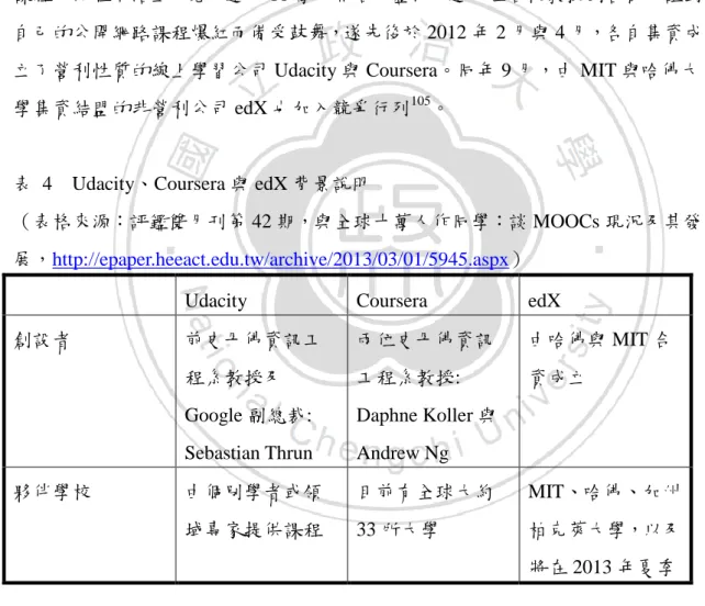 表  4  Udacity、Coursera 與 edX 背景說明 
