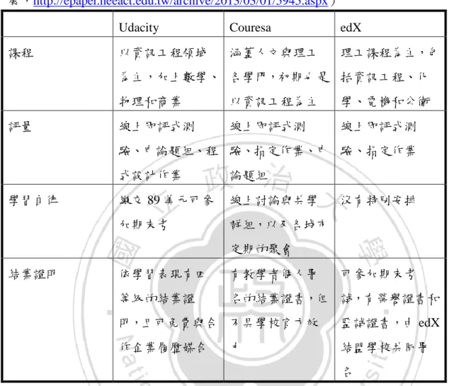 表  5  Udacity、Couresa 與 edX 營運模式 