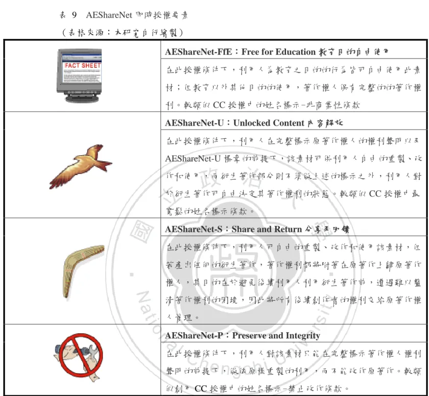 表  9  AEShareNet 即時授權要素 