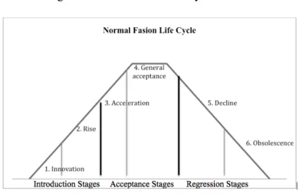 Figure 1. A normal fashion cycle model. 