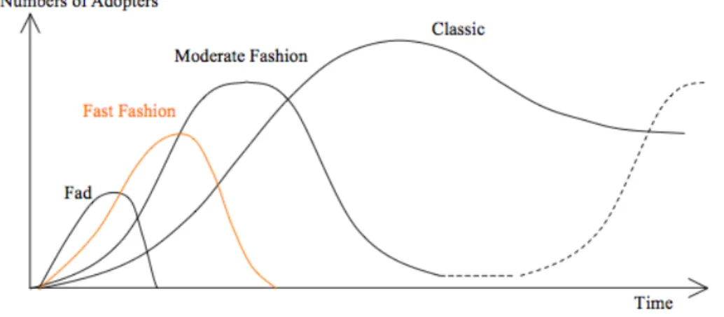 Figure 2. Comparison among fad, fast fashion, moderate fashion and classic. 