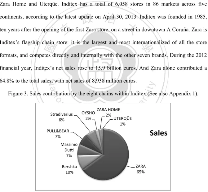 Figure 3. Sales contribution by the eight chains within Inditex (See also Appendix 1)
