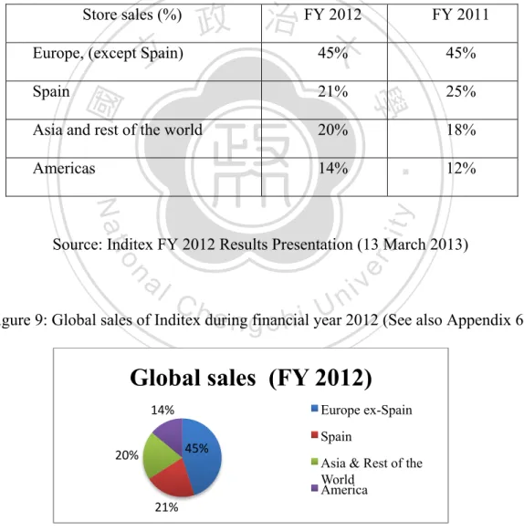 Figure 8. Global sales of Inditex during the FY of 2012 and 2011. (See also Appendix 6)