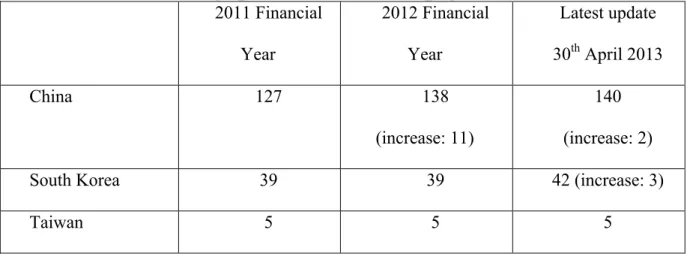 Figure 10. Zara stores in Asia during the financial years 2011, 2012 and latest update