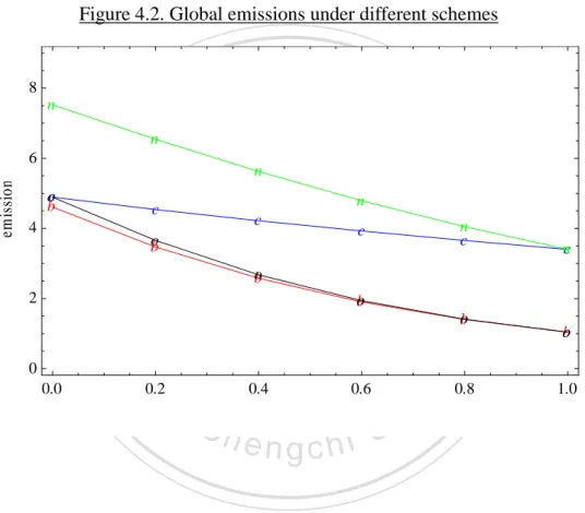 Figure 4.2. Global emissions under different schemes 