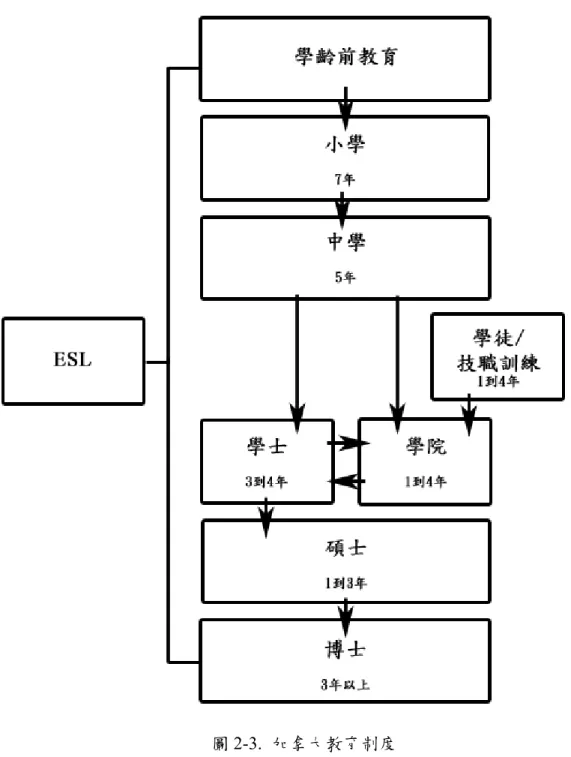 圖 2-3.  加拿大教育制度 