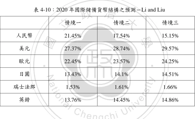 表 4-10：2020 年國際儲備貨幣結構之預測－Li and Liu 