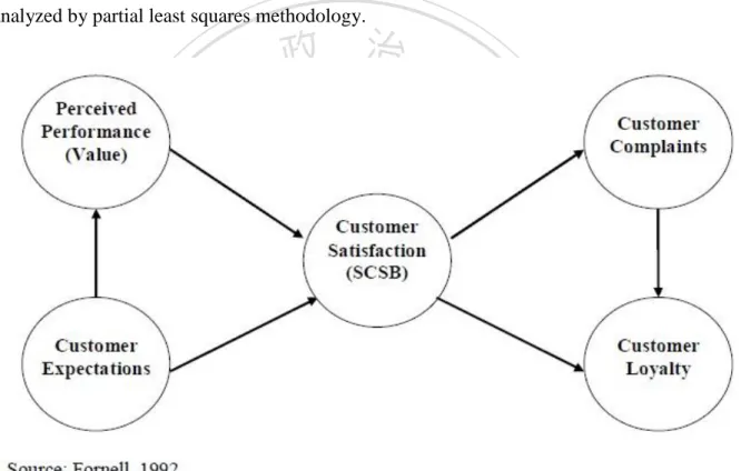 Figure 2.1: Swedish Customer Satisfaction Barometer (SCSB) 
