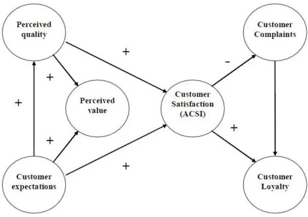 Figure 2.2: American Customer Satisfaction Index (ACSI)  y