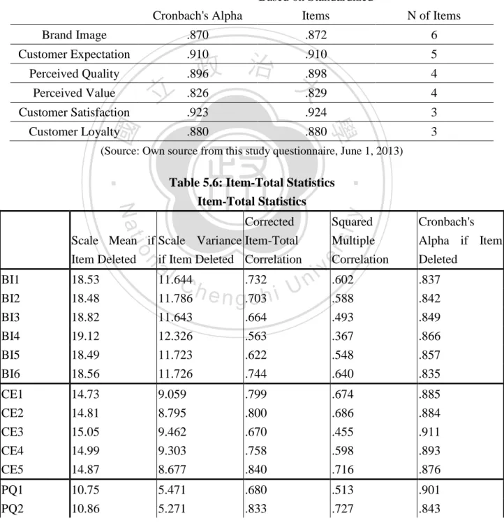 Table 5.5: Reliability Statistics  Reliability Statistics  Cronbach's Alpha  Cronbach's Alpha  Based on Standardized Items  N of Items  Brand Image  .870  .872  6  Customer Expectation  .910  .910  5  Perceived Quality  .896  .898  4  Perceived Value  .826