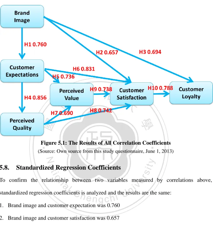 Figure 5.1: The Results of All Correlation Coefficients  (Source: Own source from this study questionnaire, June 1, 2013) 
