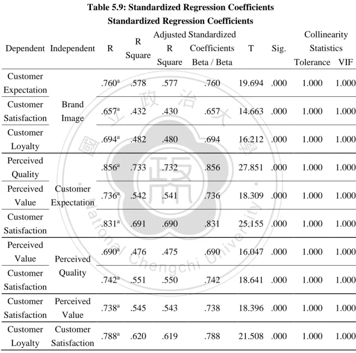 Table 5.9: Standardized Regression Coefficients  Standardized Regression Coefficients 