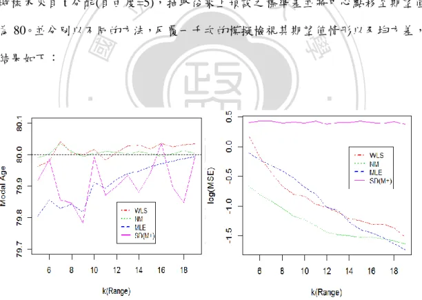 圖  3-4、以期望值及 MSE 來觀察 T 分配對 Modal Age 影響 