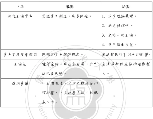 表 2-1 過去常用之資本配置方法  方法  優點  缺點  法定風險資本  監理常用制度，要求明確。  1.  沒有理論基礎。  2.  缺乏精確性。  3.  忽略一些風險。  4