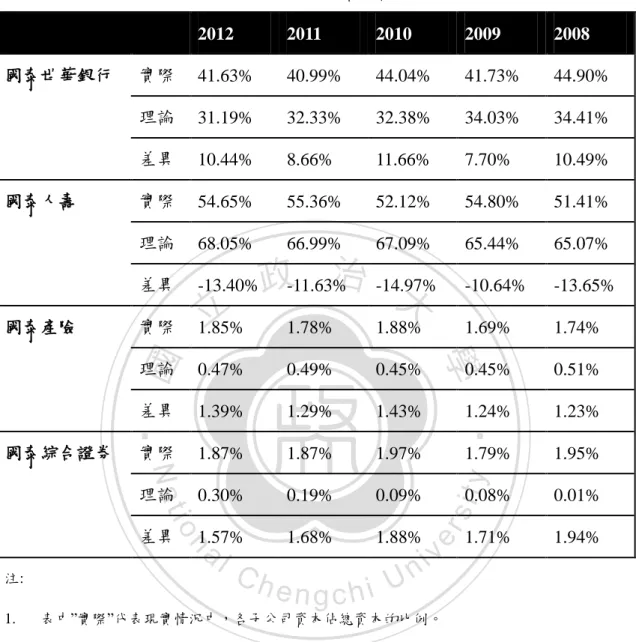 表 4-4 為利用前章敘述方法所得到，五年來的國泰金融控股公司理論最適資 本配置結果，以及金融控股公司本身的資本分配情形。由比例差異可知，此五年 間，各子公司之資本配置情況皆無一致增減變化。且從 2008 年到 2012 年間，無 論是實際分配情形或者是理論配置結果，國泰世華銀行以及國泰人壽分配到的資