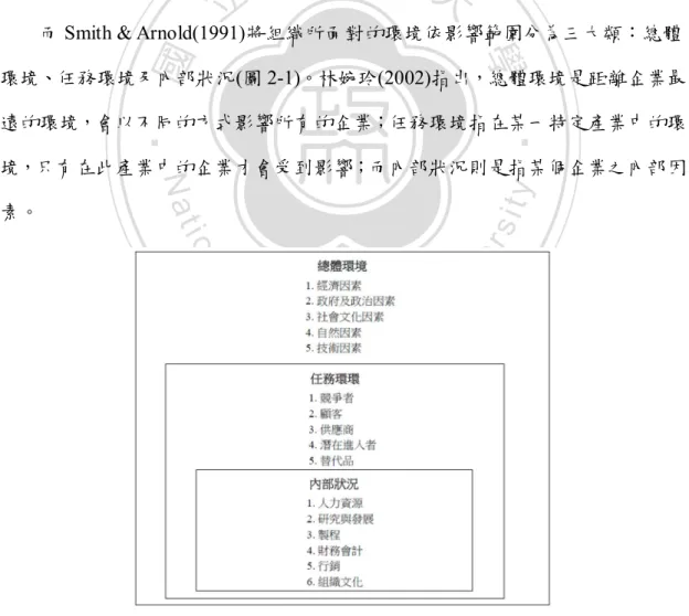 圖 2-1    環境對企業營運的影響  資料來源：Smith, Arnold &amp; Bizzel (1991), pp. 85.