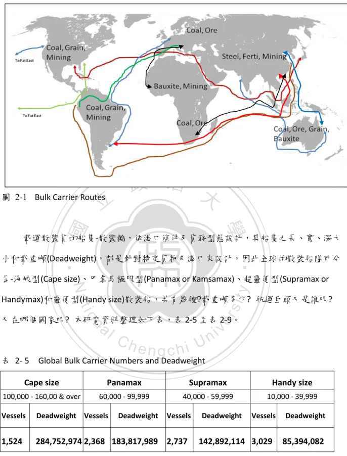圖  2-1     Bulk Carrier Routes 