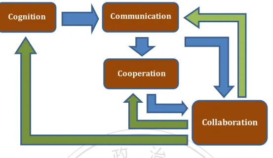 Figure 2.6.: Relationships between the four techno-social processes of the Web.  A blue arrow indicates a necessary condition while a green arrow   