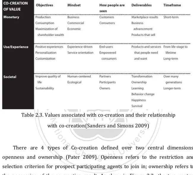 Table 2.3. Values associated with co-creation and their relationship    with co-creation(Sanders and Simons 2009) 