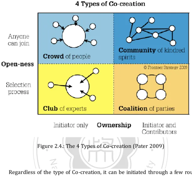 Figure 2.4.: The 4 Types of Co-creation (Pater 2009) 