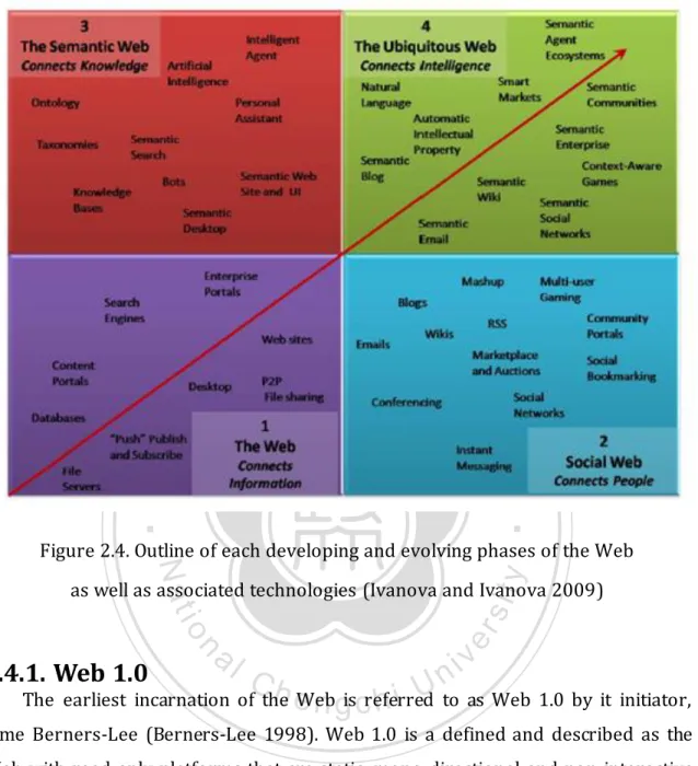 Figure 2.4. Outline of each developing and evolving phases of the Web    as well as associated technologies (Ivanova and Ivanova 2009) 