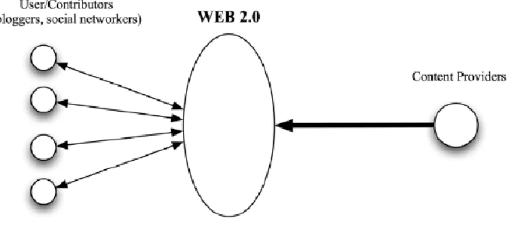 Figure 2.6.: The relationship between the Web, the Users, and  Content Providers in Web 2.0 (Bernal 2010) 