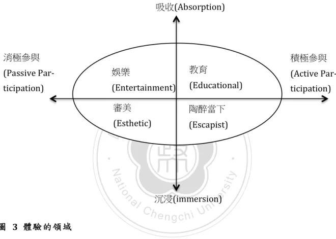圖 	   3	   體驗的領域	 