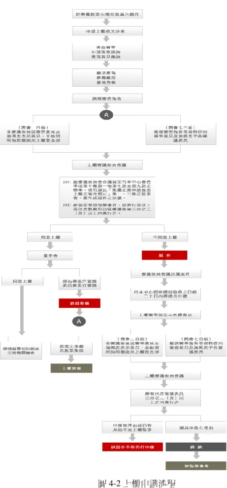 圖 4-2 上櫃申請流程 