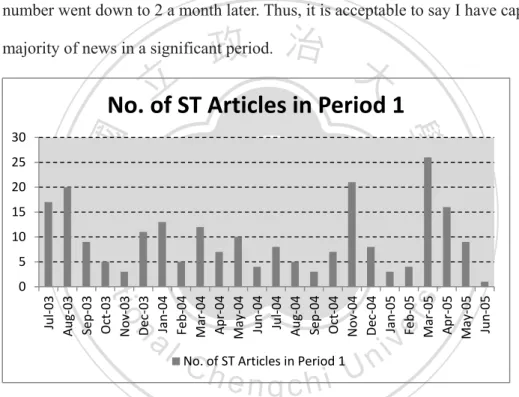 Figure 1. Number of gay-related articles per month in Straits Times in period 1. This  figure illustrates total number of gay-related articles that appeared in Straits Times in  each month of period 1