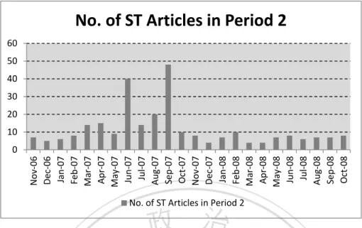 Figure 2. Number of gay-related articles per month in Straits Times in period 2. This  figure illustrates total number of gay-related articles that appeared in Straits Times in  each month of period 2