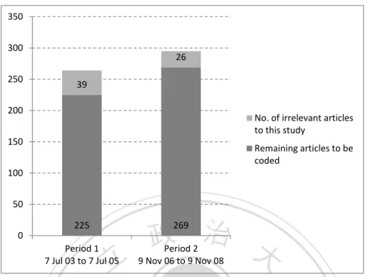 Figure 3. Number of gay-related articles in Straits Times over the two time period  examined