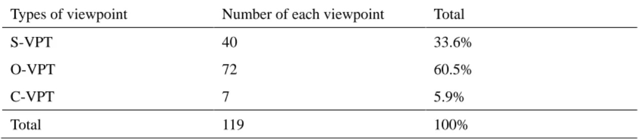 Table 1. The distribution of linguistic viewpoints 