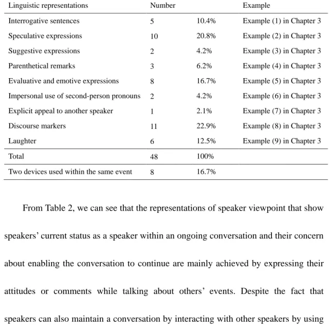 Table 2. The distribution of linguistic representations of speaker viewpoint 