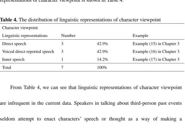 Table 4. The distribution of linguistic representations of character viewpoint   