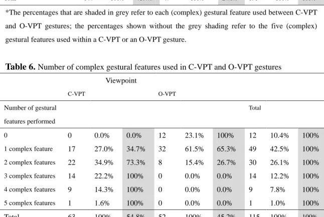 Table 6.  Number of complex gestural features used in C-VPT and O-VPT gestures                     Viewpoint      C-VPT  O-VPT  Number of gestural  features performed  Total  0    0  0.0%  0.0%  12  23.1%  100%  12  10.4%  100%  1 complex feature  17  27.0
